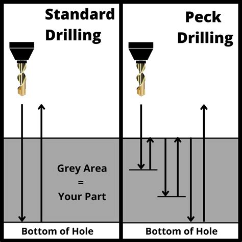 4 what is a peck-drilling subroutine for a cnc machine|A Beginner’s Guide to CNC Drilling: From .